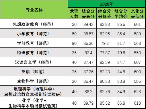 2022浙江师范大学录取分数线（含2020-2021历年）