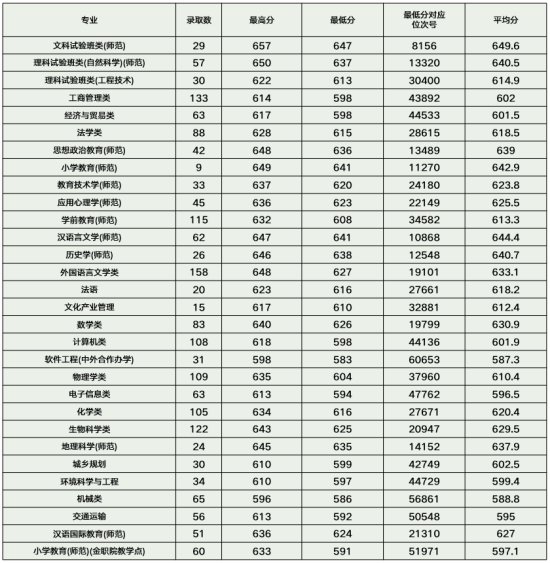 2022浙江師范大學(xué)錄取分?jǐn)?shù)線（含2020-2021歷年）