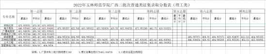 2022玉林師范學院錄取分數(shù)線（含2020-2021歷年）