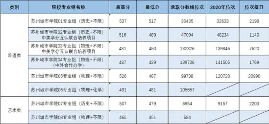 2022蘇州城市學院錄取分數線（含2020-2021歷年）