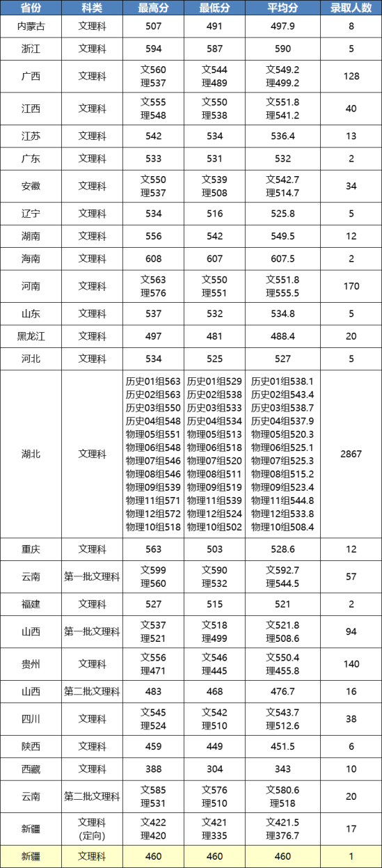 2022江汉大学录取分数线（含2020-2021历年）