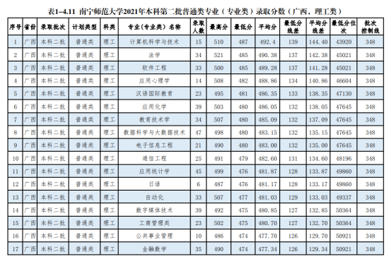 2022南宁师范大学录取分数线（含2020-2021历年）