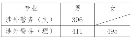 2022浙江警察學(xué)院錄取分?jǐn)?shù)線（含2020-2021歷年）