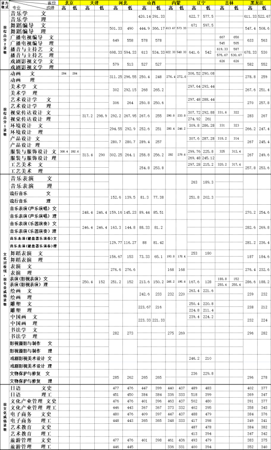 2022大連藝術學院錄取分數(shù)線（含2020-2021歷年）