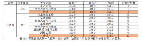 2022柳州工學院錄取分數(shù)線（含2020-2021歷年）