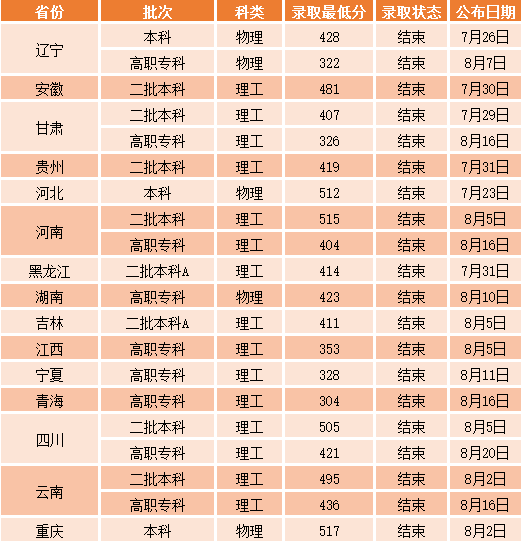 2022沈陽(yáng)工業(yè)大學(xué)錄取分?jǐn)?shù)線（含2020-2021歷年）