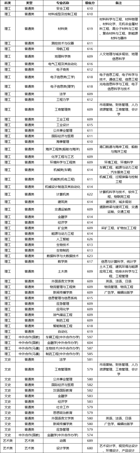 2022武漢理工大學(xué)錄取分?jǐn)?shù)線（含2020-2021歷年）