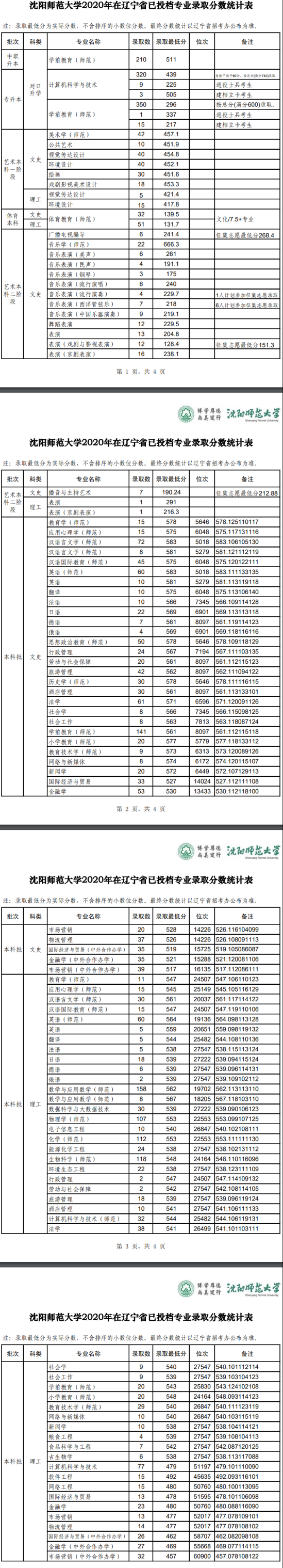 2022沈陽師范大學錄取分數線（含2020-2021歷年）