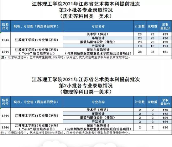 2022江苏理工学院录取分数线（含2020-2021历年）