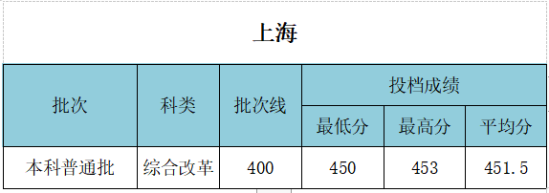 2022武漢工程大學(xué)錄取分?jǐn)?shù)線（含2020-2021歷年）