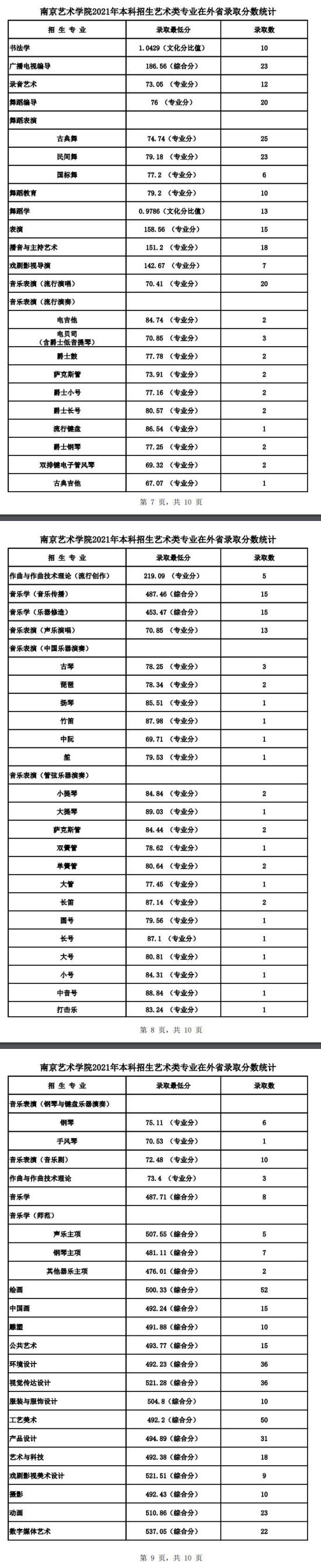 2022南京艺术学院录取分数线（含2020-2021历年）