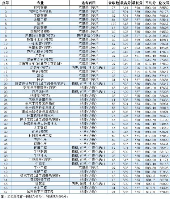 2022溫州大學(xué)錄取分?jǐn)?shù)線（含2020-2021歷年）