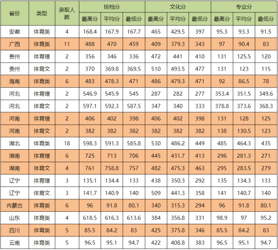 2022中南民族大學(xué)錄取分?jǐn)?shù)線（含2020-2021歷年）