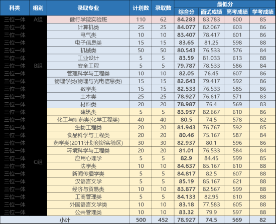 2022浙江工业大学录取分数线（含2020-2021历年）