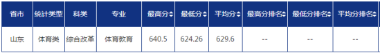 2022青島大學(xué)錄取分?jǐn)?shù)線（含2020-2021歷年）