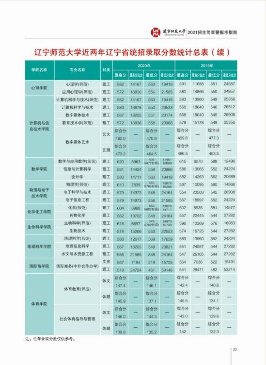 2022辽宁师范大学录取分数线（含2020-2021历年）