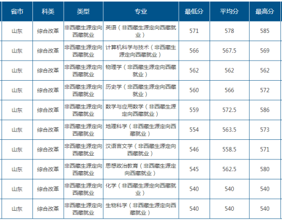 2022山东师范大学录取分数线（含2020-2021历年）