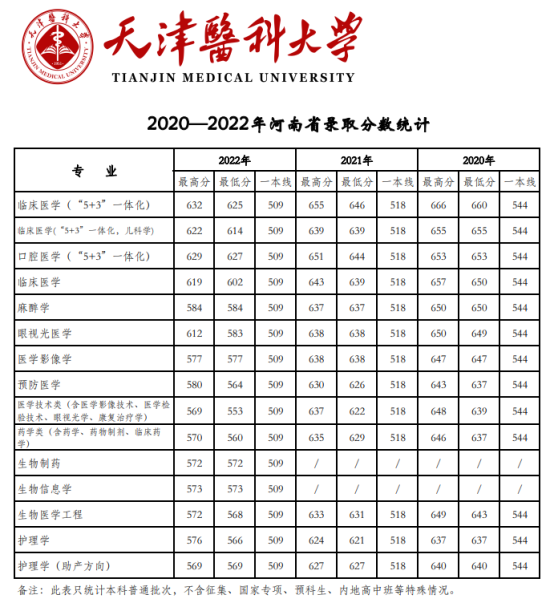 2022天津醫(yī)科大學錄取分數線（含2020-2021歷年）