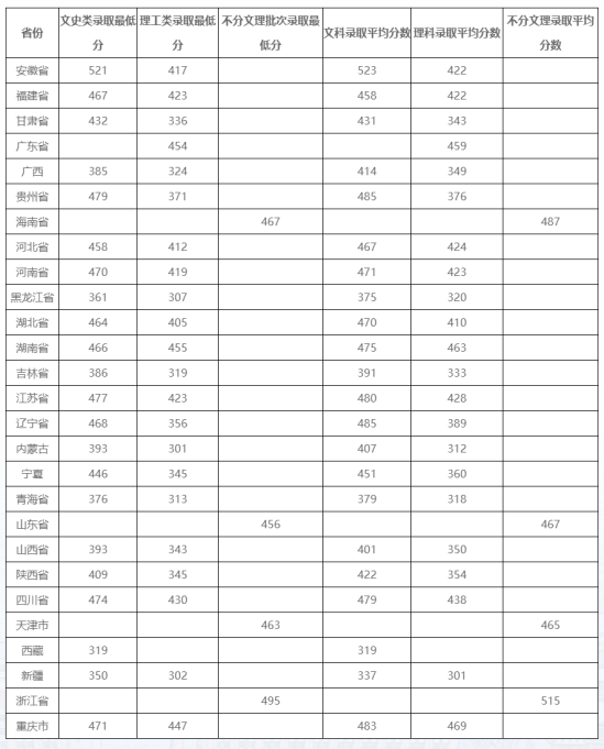 2022山東英才學(xué)院錄取分數(shù)線（含2020-2021歷年）