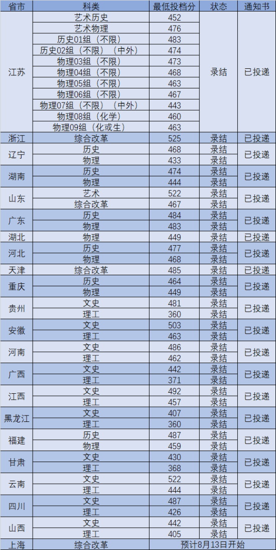 2022南京工業(yè)大學浦江學院錄取分數(shù)線（含2020-2021歷年）