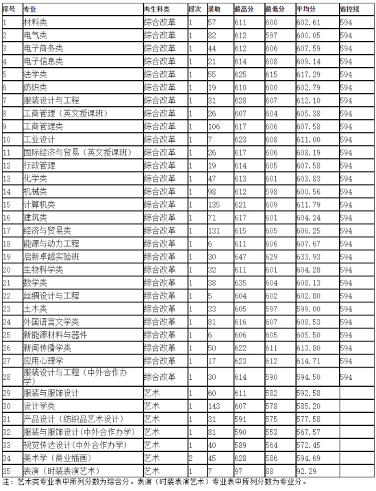 2022浙江理工大学录取分数线（含2020-2021历年）