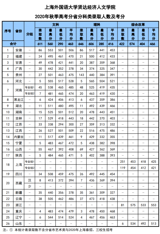 2022上海外國語大學賢達經濟人文學院錄取分數線（含2020-2021歷年）