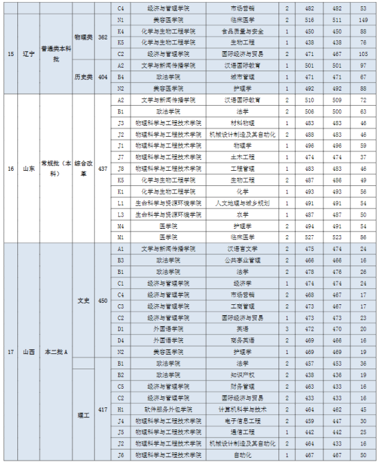 2022宜春學(xué)院錄取分?jǐn)?shù)線（含2020-2021歷年）