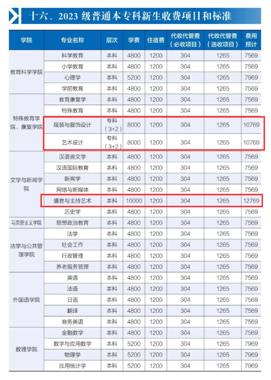 2023年樂山師范學院藝術類學費多少錢一年-各專業(yè)收費標準