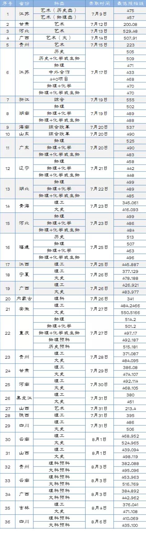 2022淮陰工學(xué)院錄取分?jǐn)?shù)線（含2020-2021歷年）