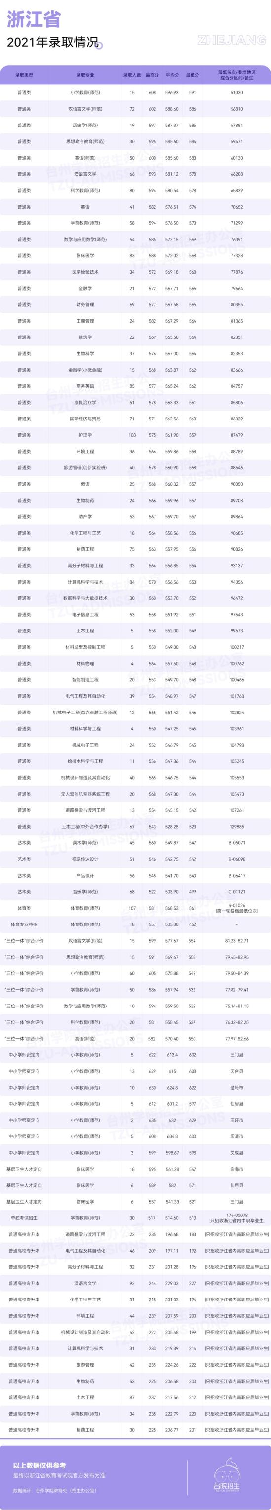 2022臺州學(xué)院錄取分?jǐn)?shù)線（含2020-2021歷年）