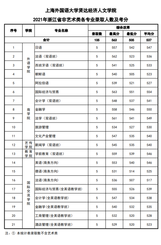 2022上海外國語大學(xué)賢達(dá)經(jīng)濟(jì)人文學(xué)院錄取分?jǐn)?shù)線（含2020-2021歷年）