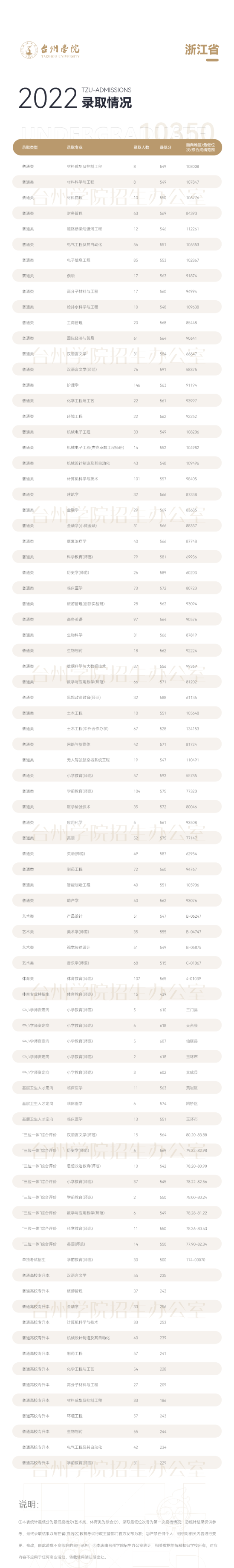 2022台州学院录取分数线（含2020-2021历年）