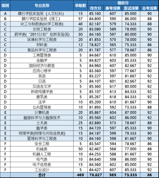 2022浙江工業(yè)大學(xué)錄取分?jǐn)?shù)線（含2020-2021歷年）