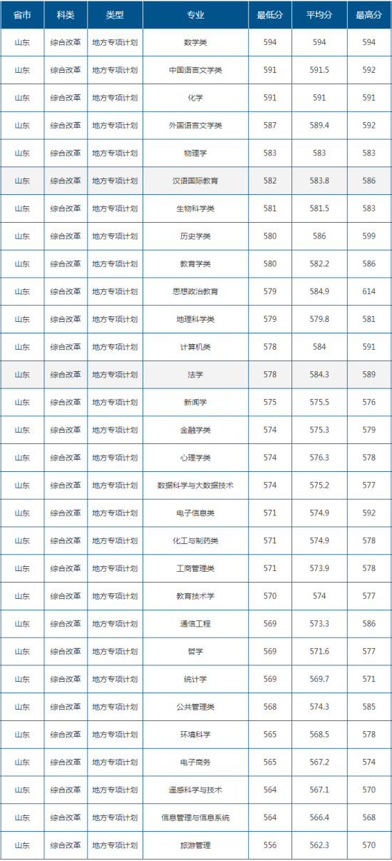 2022山東師范大學(xué)錄取分?jǐn)?shù)線（含2020-2021歷年）