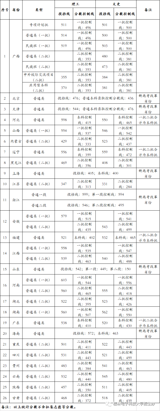 2022桂林電子科技大學錄取分數線（含2020-2021歷年）