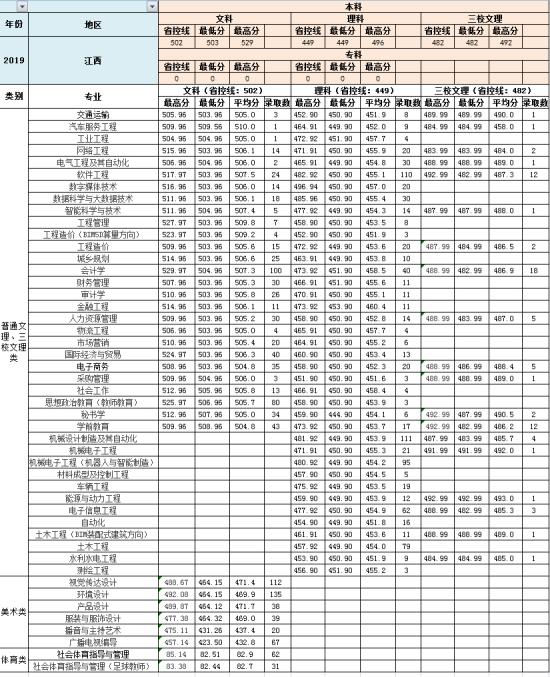 2021南昌工學(xué)院錄取分?jǐn)?shù)線（含2019-2020歷年）