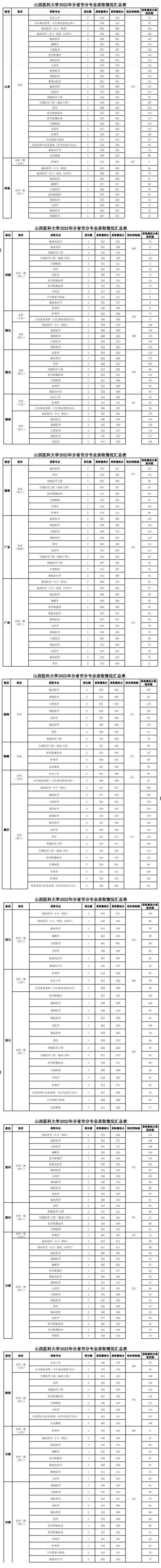 2022山西医科大学录取分数线（含2020-2021历年）