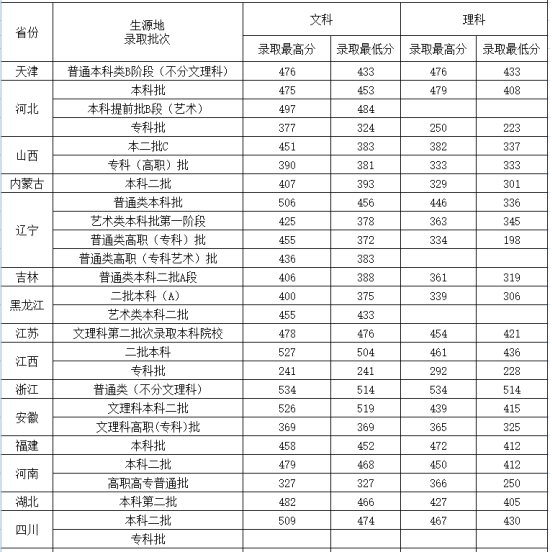 2022沈陽城市建設(shè)學(xué)院錄取分?jǐn)?shù)線（含2020-2021歷年）