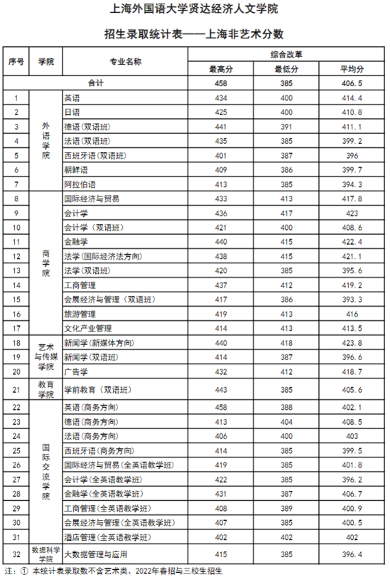 2022上海外国语大学贤达经济人文学院录取分数线（含2020-2021历年）