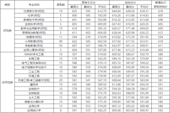 2022温州大学录取分数线（含2020-2021历年）