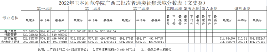 2022玉林師范學院錄取分數(shù)線（含2020-2021歷年）