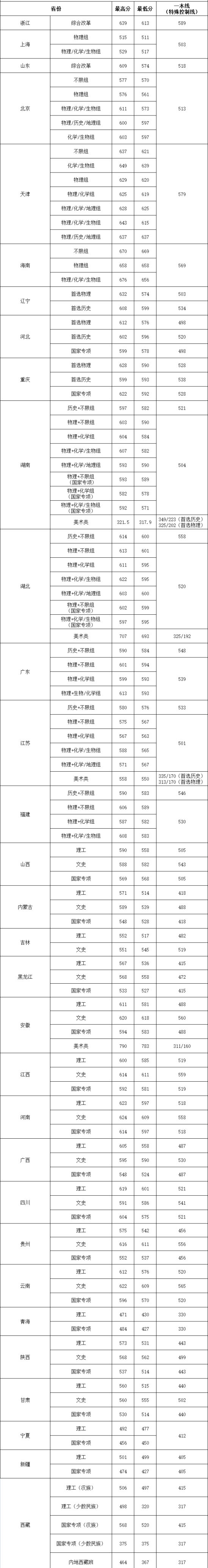 2022華中農(nóng)業(yè)大學(xué)錄取分數(shù)線（含2020-2021歷年）