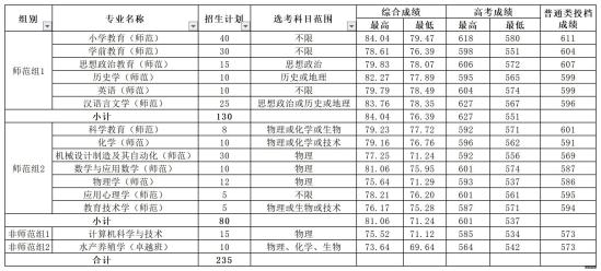 2022湖州師范學(xué)院錄取分?jǐn)?shù)線（含2020-2021歷年）