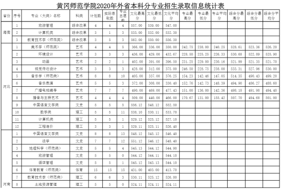 2022黃岡師范學(xué)院錄取分?jǐn)?shù)線（含2020-2021歷年）