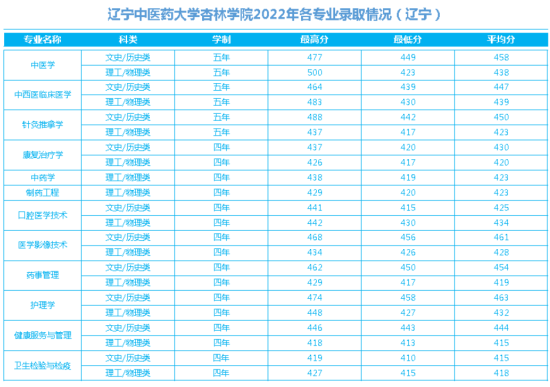 2022辽宁中医药大学杏林学院录取分数线（含2020-2021历年）