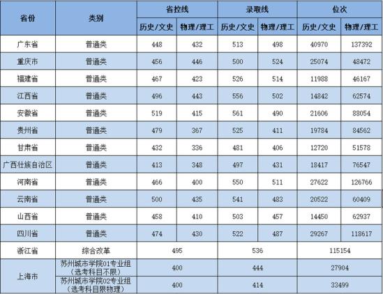 2022蘇州城市學院錄取分數線（含2020-2021歷年）