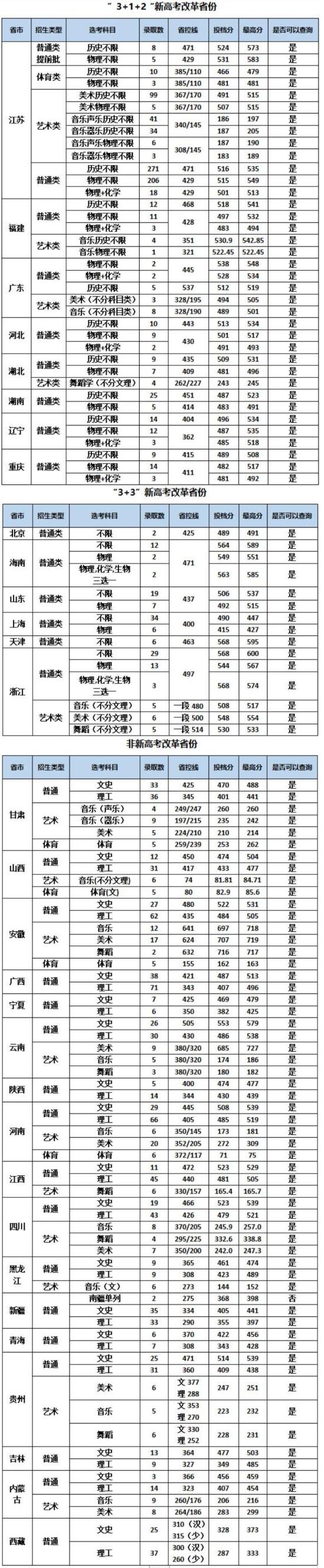 2022南京特殊教育師范學院錄取分數線（含2020-2021歷年）