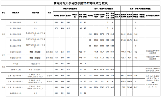 2022贛南師范大學科技學院錄取分數線（含2020-2021歷年）