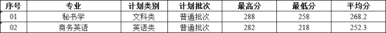 2022泰州学院录取分数线（含2020-2021历年）