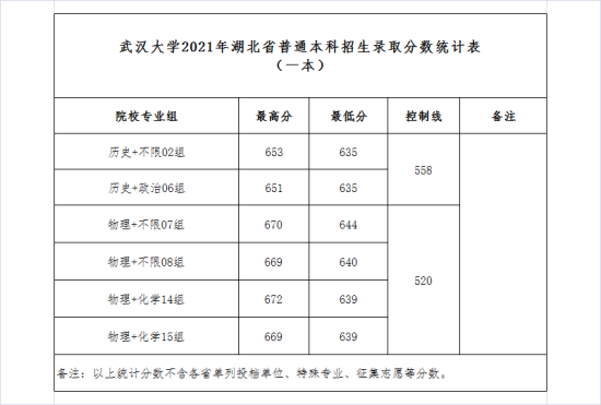 2022武漢大學(xué)錄取分?jǐn)?shù)線（含2020-2021歷年）